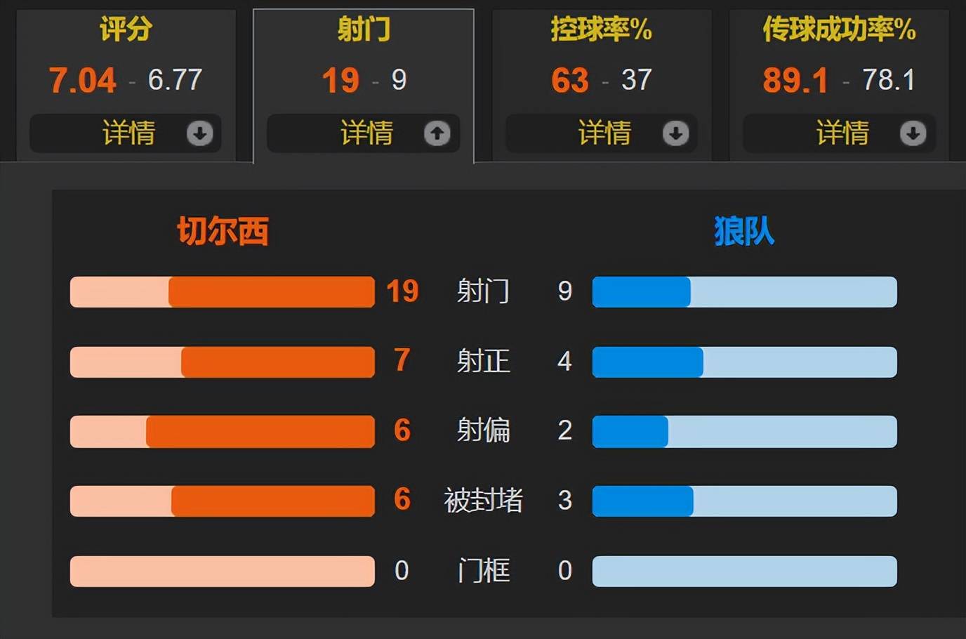 切尔西连续五场破门，武磊主帅直言：这小子挡不住！的简单介绍-乐动官方网